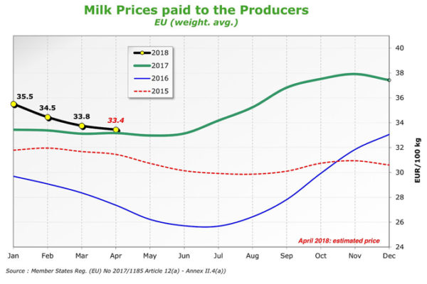 (Română) Prețul mediu de achiziție a laptelui în țările UE a scăzut aproape la nivelul anului trecut