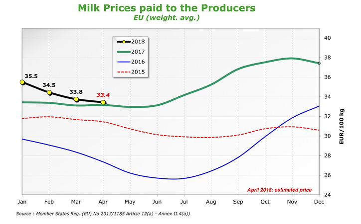 Prețul mediu de achiziție a laptelui în țările UE a scăzut aproape la nivelul anului trecut